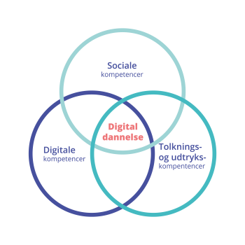 Model for digital dannelse