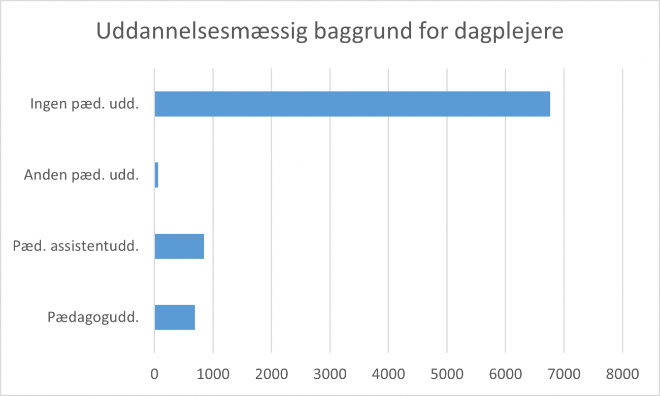 Søjlediagram over uddannelsesmæssig baggrund for dagplejere